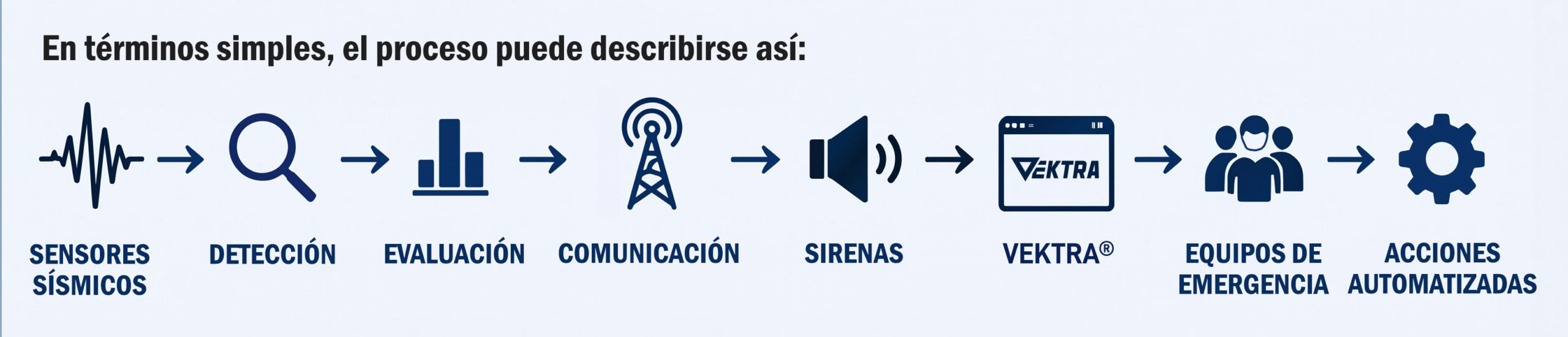 Proceso de un Sistema de Alerta Temprana de Terremotos desde la detección sísmica hasta la alerta y respuesta de emergencia