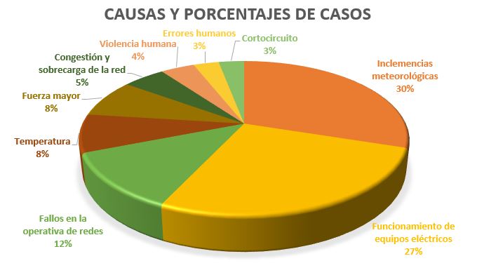 CAUSAS Y PORCENTAJES DE CASOS