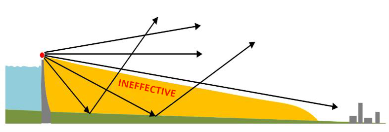 Representación de las limitaciones acústicas al confiar en un valle de presa como túnel de propagación de sonido para sistemas de alerta.